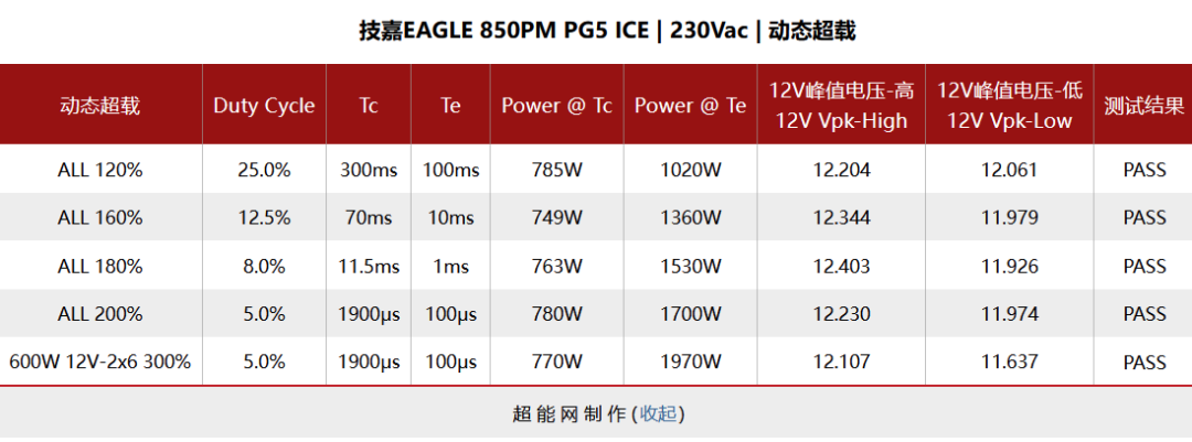 技嘉EAGLE 850PM PG5电源评测:六毛七一瓦也能做到无可挑剔的性能表现