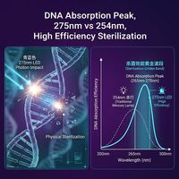 紫外线消毒别只看时间！剂量不够，照再久也白搭