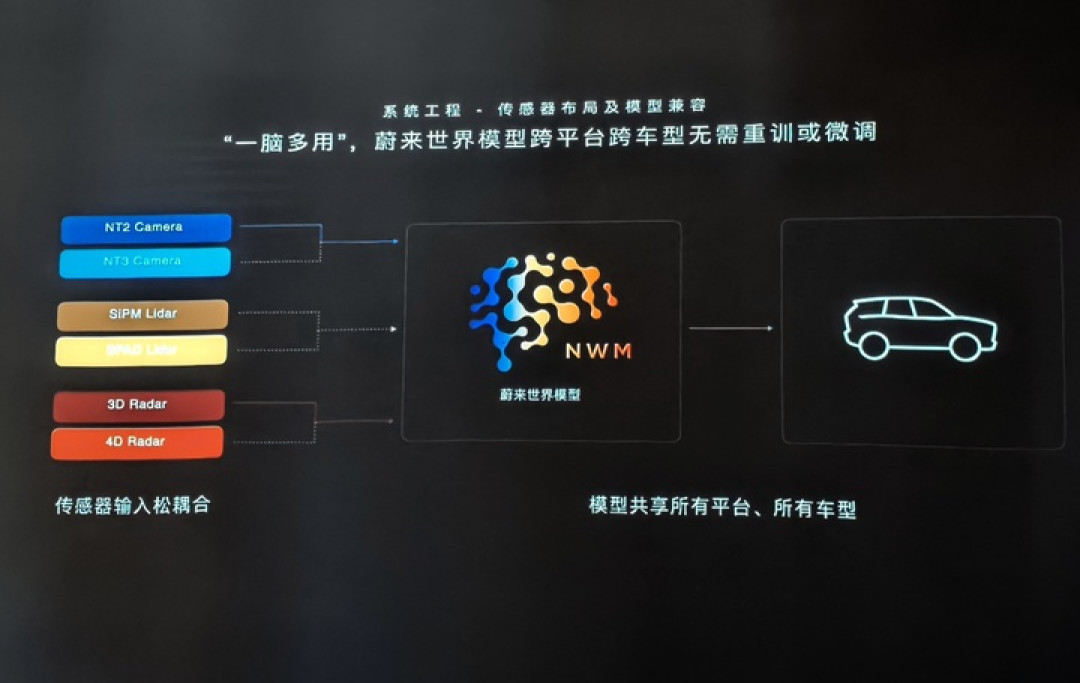 对话蔚来高级副总裁任少卿:一个世界模型,如何适配两套芯片、四个平台和十几款车?