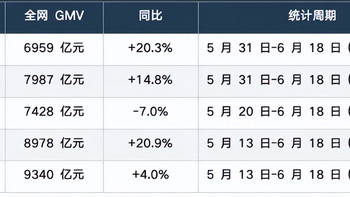 媒体称为史上最静618，也挡不住各平台再创新高，年年有新花样