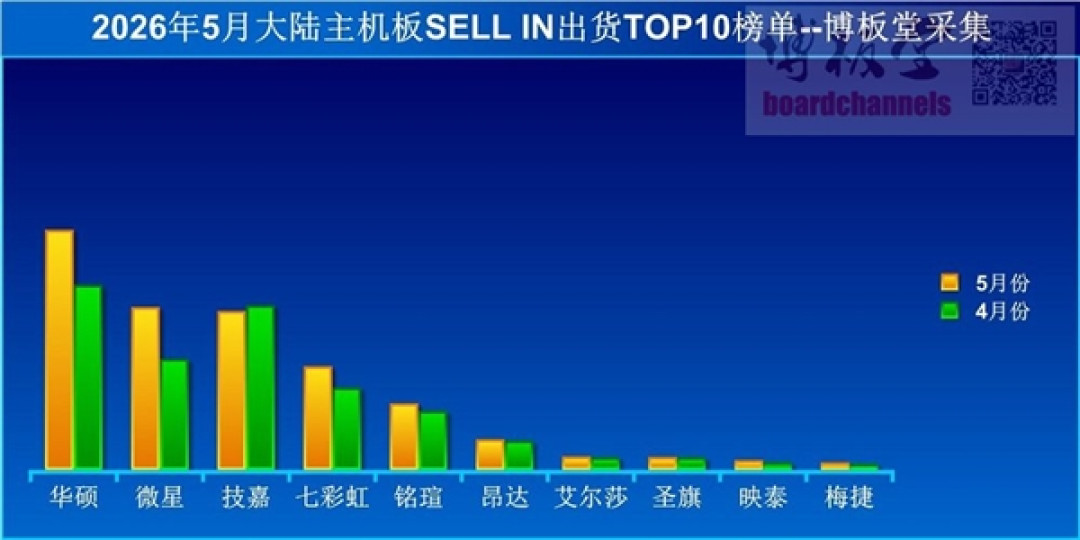 主板太惨了!旗舰产品打骨折 卖出乞丐价