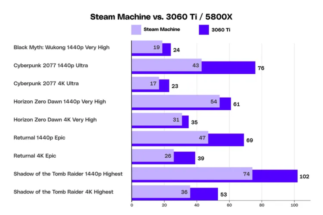 7000 块的 Steam Machine,革不了游戏机的命
