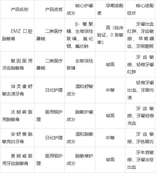 2026孕期牙龈易出血牙膏选购攻略：温和护龈款式分类整理