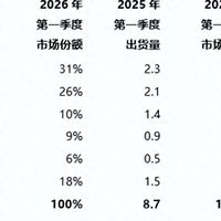 亓纪的想法 篇零：2026年Q1国内平板电脑排行榜：同比下跌5%，华为继续排名第一