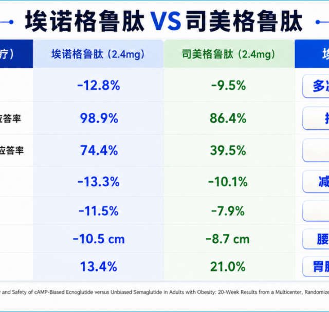 首个头对头试验揭秘：新靶点GLP-1减重12.8%对比9.5%，胃肠道反应更低