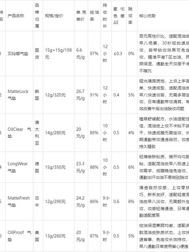 哪款气垫好用？2026混油皮气垫推荐：快速上妆不脱妆