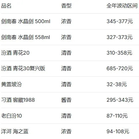 618结束了，这8款热门白酒根本没怎么降，全年都是一个价