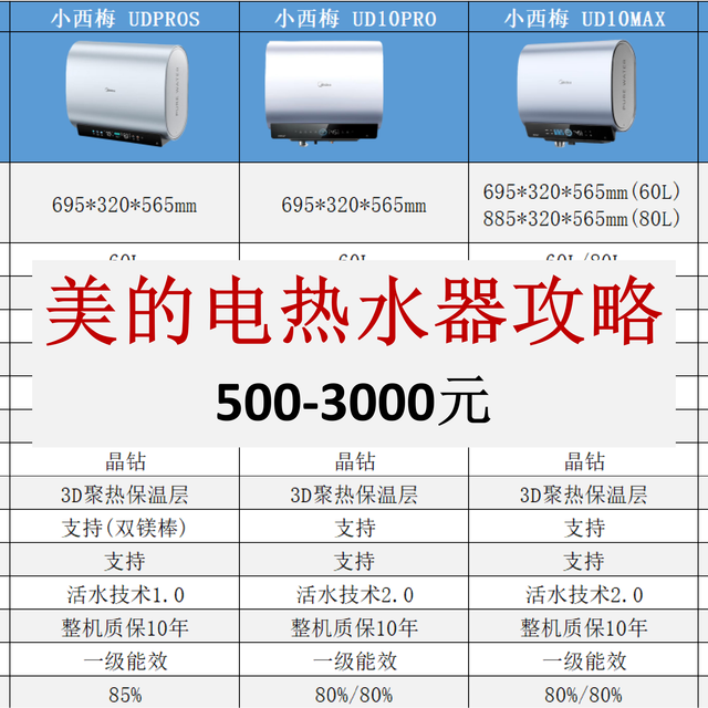 拒绝智商税！2026美的电热水器保姆级选购攻略，看这篇就够了