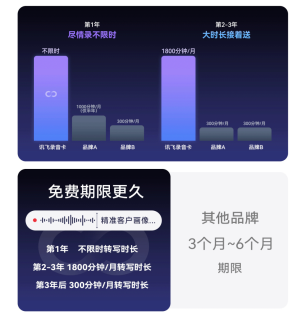 亲测：讯飞AI录音卡到底好不好用