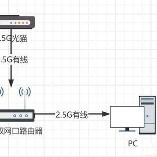 2000兆宽带白办了？百元设备让网速翻3倍，实测家庭网络升级方案