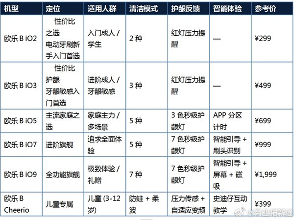 家庭口腔健康配置方案：从iO2到Cheerio全覆盖一、牙周维护为何是一场长跑牙龈炎若长期不控制，部分人可能进展为牙周炎，累及牙槽骨，造成附着丧失乃至牙齿松动脱落。日常护理的意义不只在「当下感觉」，更