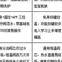 母婴洗浴安心无忧｜恒温家用电热水器，防烫净水双在线