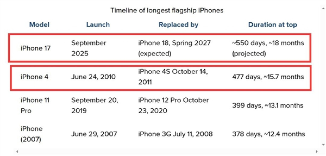 iPhone 17生命周期拉长至18个月:成为苹果史上最长寿旗舰