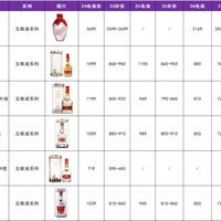 差价100块，口感差多少？五粮春一代二代真实对比