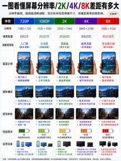 真是不看不知道，从720P到8K，像素数量竟然相差36倍！