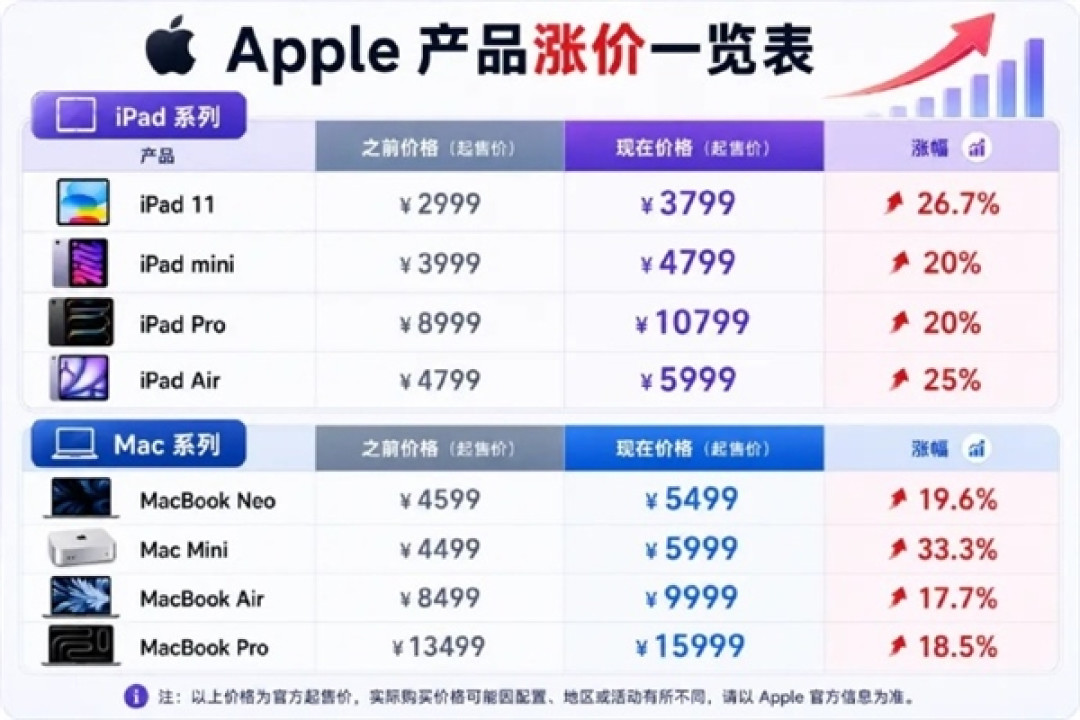官方声明暗示iPhone也快涨价了！苹果大幅涨价 涉及iPad等多个产品：黄牛疯狂囤货