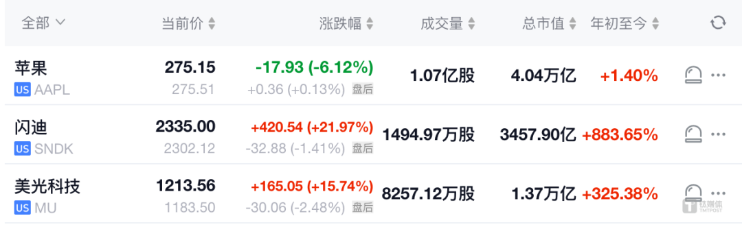 苹果涨价先被“砍一刀”，一夜蒸发超万亿市值