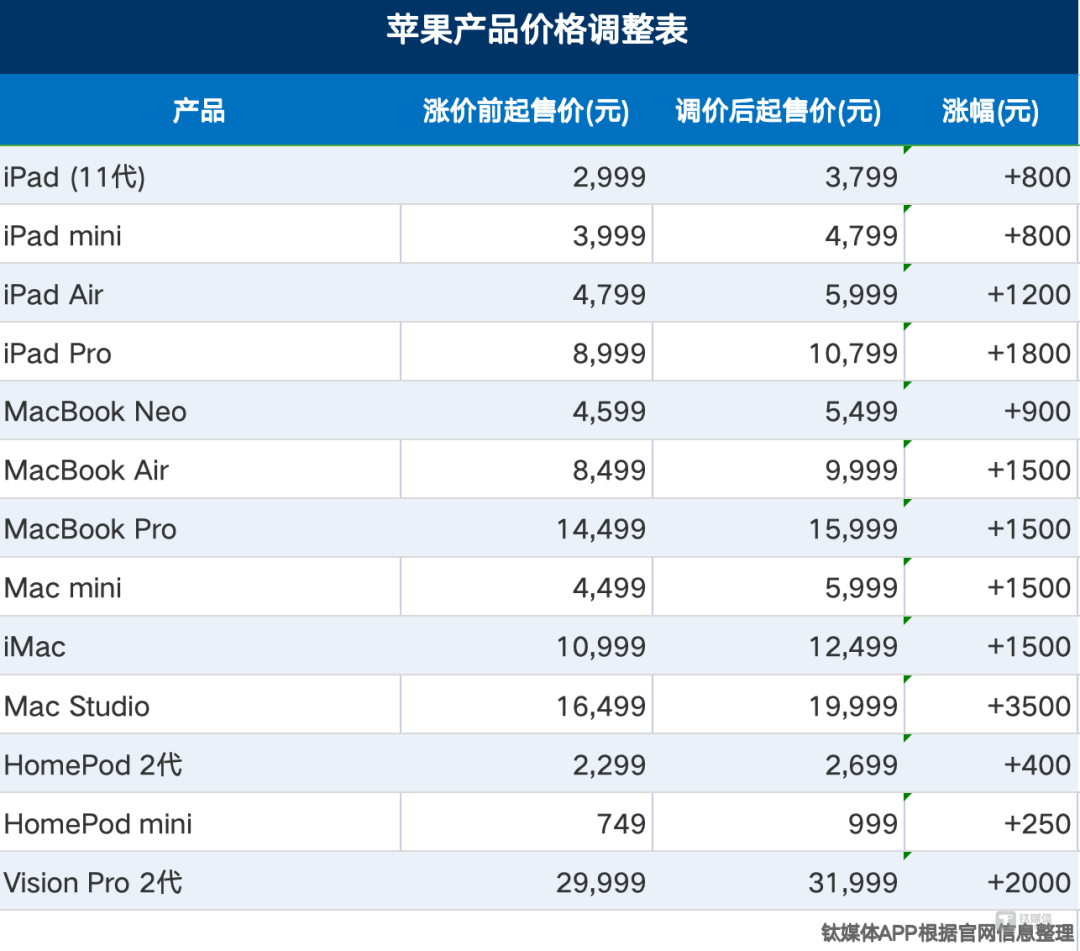 苹果涨价先被“砍一刀”，一夜蒸发超万亿市值