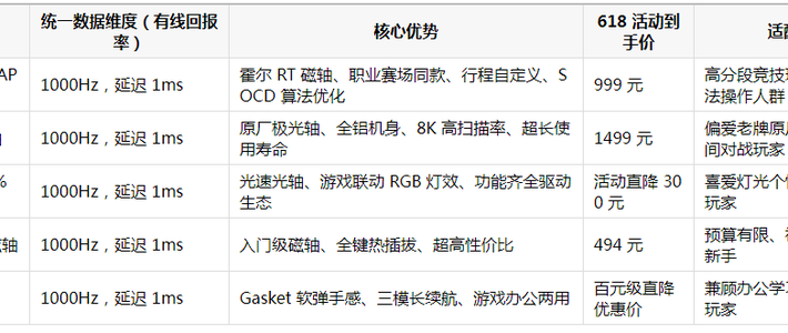 无畏契约用什么键盘好？2026年618五款高分竞技键盘选购盘点