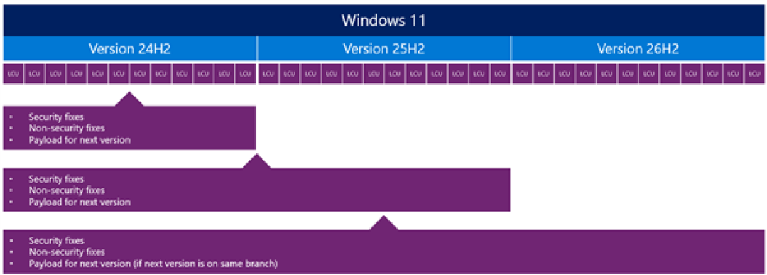 秒升级!Windows 11 26H2更新包仅174KB