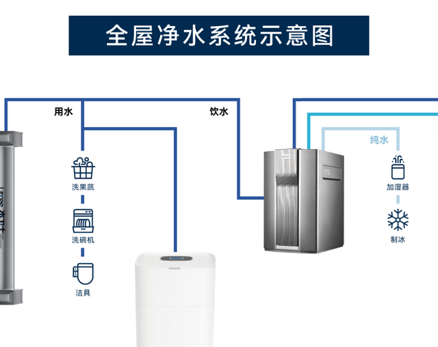 装修选全屋净水，立升和安吉尔全屋净水对比看什么
