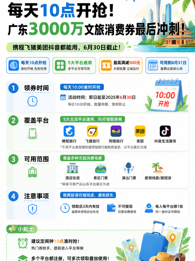 每天10点开抢！广东3000万文旅消费券最后冲刺，携程飞猪美团抖音都能用