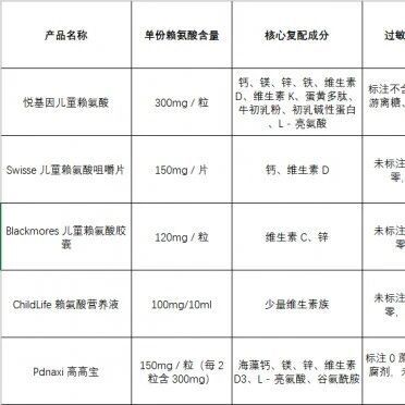 5 款热门进口儿童赖氨酸横向参数对比，只讲事实不吹功效