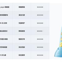 5岁娃7成烂牙！电动牙刷是救星还是鸡肋？3000字测评说透家长最纠结的问题
