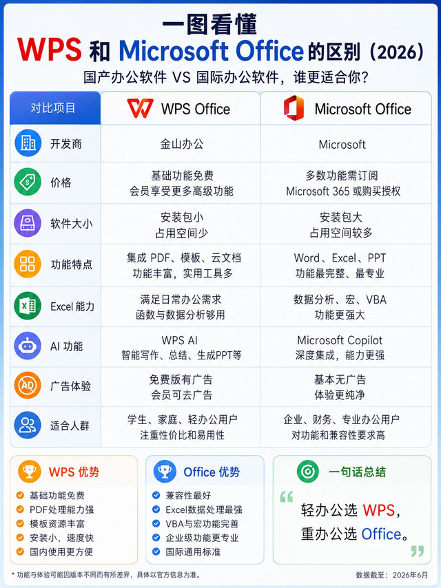 一图看懂WPS和Microsoft Office的区别，哪个更适合你？