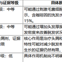 防脱洗发水的核心有效成分有哪些？真正治疗雄脱还得看非那雄胺片