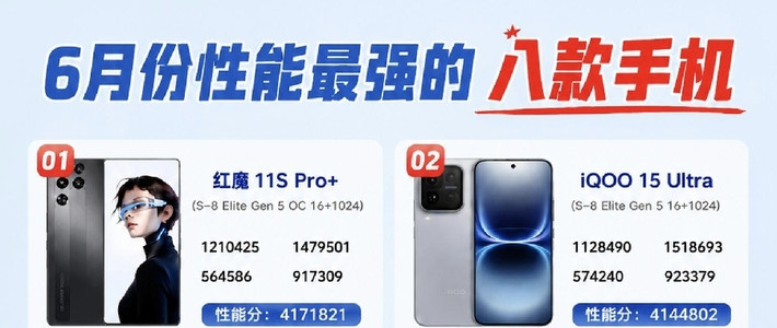 安兔兔跑分出炉，八款安卓性能旗舰榜单新鲜出炉