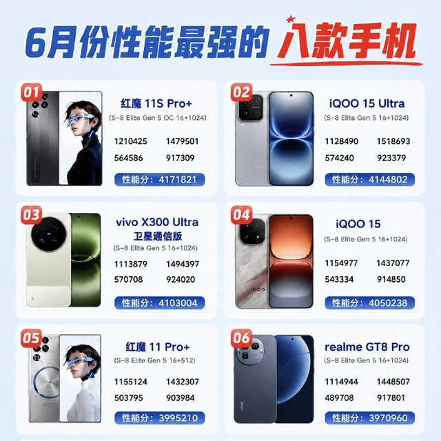 安兔兔跑分出炉，八款安卓性能旗舰榜单新鲜出炉