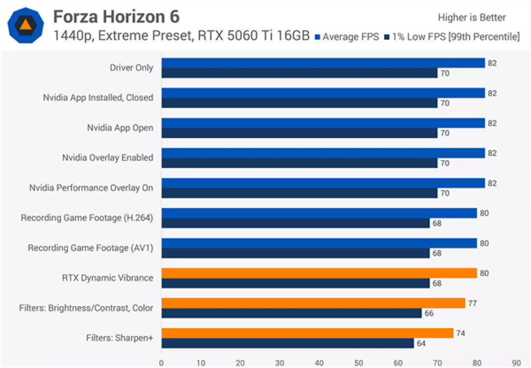 别冤枉NVIDIA App!实测后台无掉帧、开滤镜最多掉10%