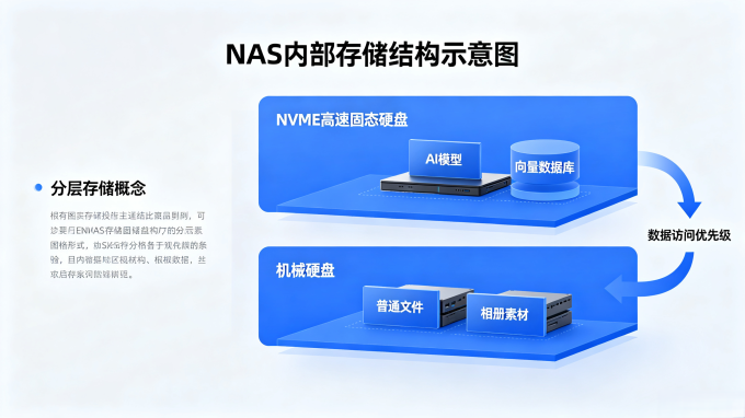 NAS存储