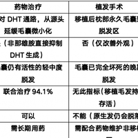 治雄脱，为什么药物治疗效果优于植发和洗发水？数据对比
