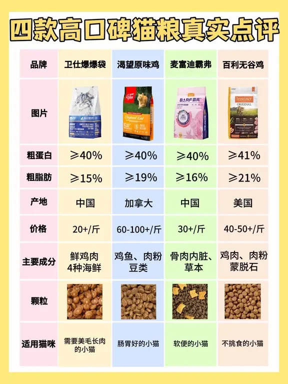 已排雷❗懒人选粮看这篇，四款品质猫粮分享