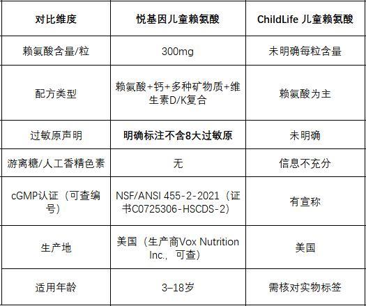 过敏娃妈做功课：悦基因 vs ChildLife 儿童赖氨酸横测，选成分透明的还是名气大的？