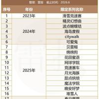 三丽鸥中国区营收激增84%至15亿，商品销售首超授权，门店一年净增31家