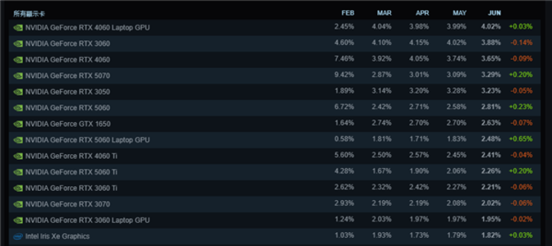 Steam 6月软硬件调查报告发布:RTX4060/3060仍是主流