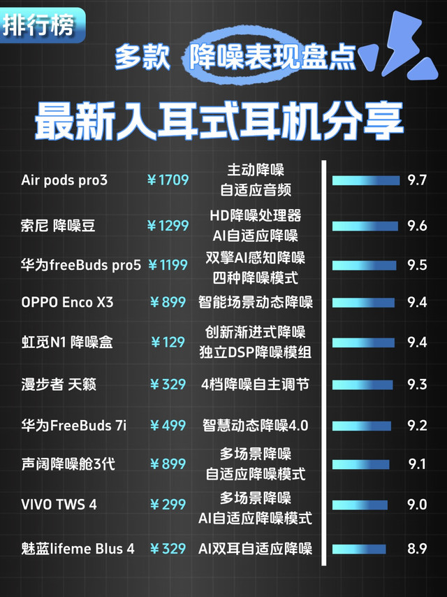 多款入耳式耳机降噪表现排行榜
