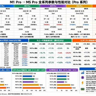 Mac M1 Pro到M5 Pro全代横评！换Mac芯片不用再乱猜