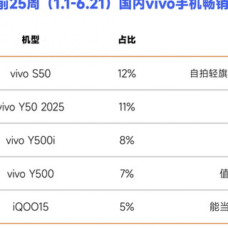 2026年vivo手机畅销榜出炉：iQOO15排名第五，第一名还是vivo S50