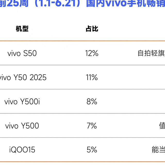 2026年vivo手机畅销榜出炉：iQOO15排名第五，第一名还是vivo S50