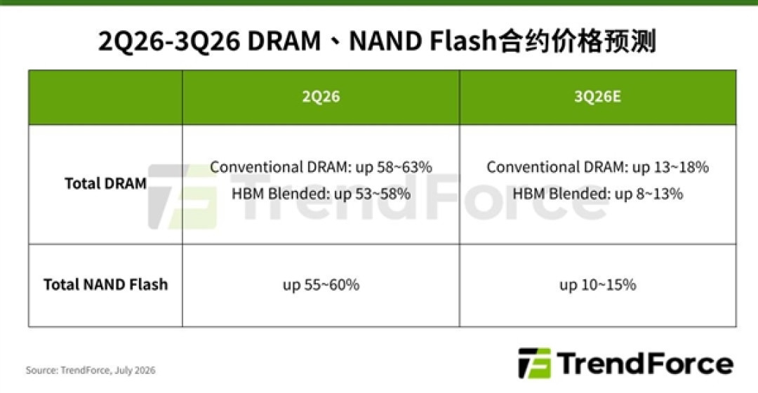 存储涨价终于要停了!三季度涨价幅度跌破20%