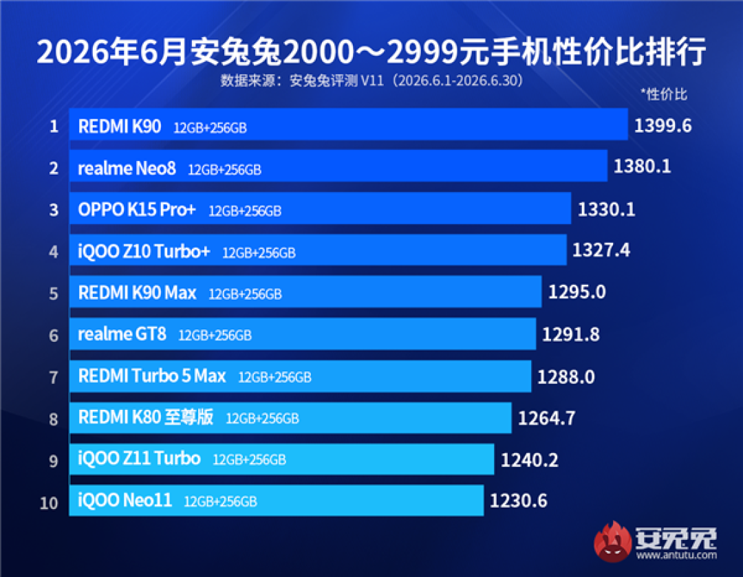 2000元档性价比最高手机出炉：REDMI K90问鼎第一