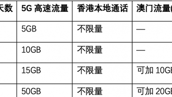 2026年香港旅游电话卡推荐，实测这张带本地号csl 5G卡值得提前办 