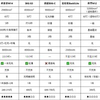 腰部按摩仪500元以上贵在哪？看完这篇就知道值不值