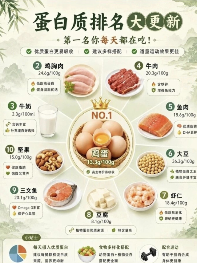 高蛋白食材完整排行榜🔥减脂/增肌/养生全都适用