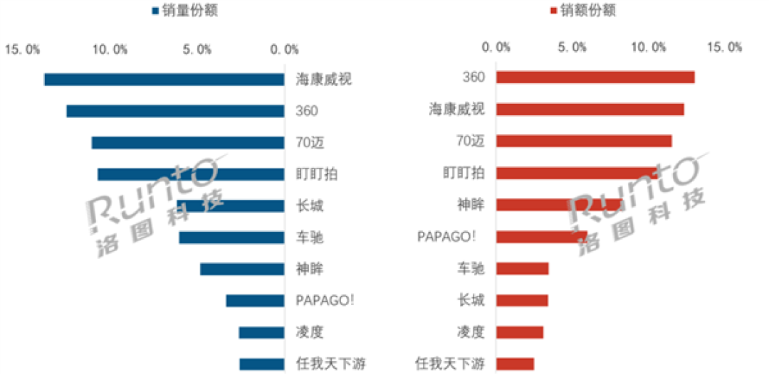 5月行车记录仪榜单出炉:360升至销额第一