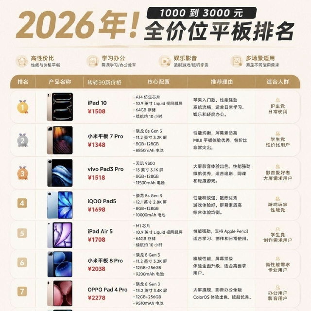 1000-3000平板榜单整理！苹果涨价后性价比平板清单